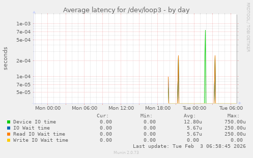 Average latency for /dev/loop3