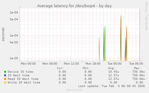 Average latency for /dev/loop4