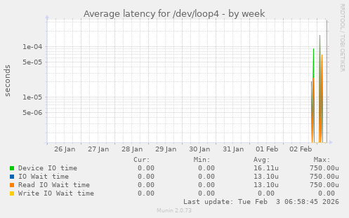 Average latency for /dev/loop4