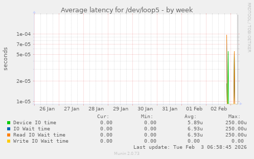 Average latency for /dev/loop5