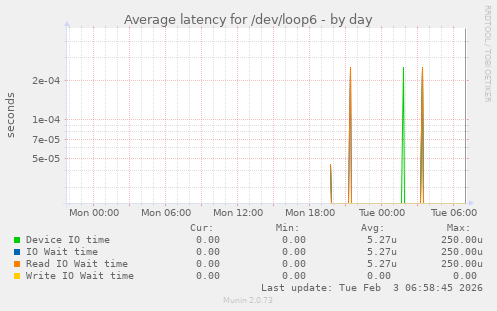 Average latency for /dev/loop6