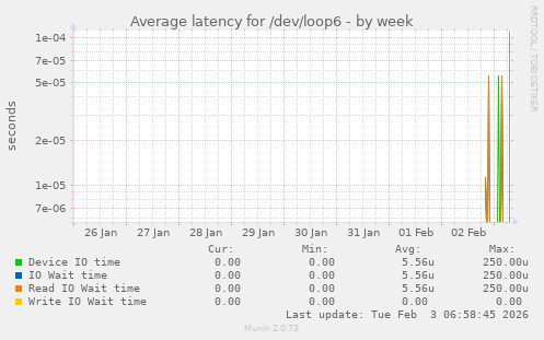 Average latency for /dev/loop6