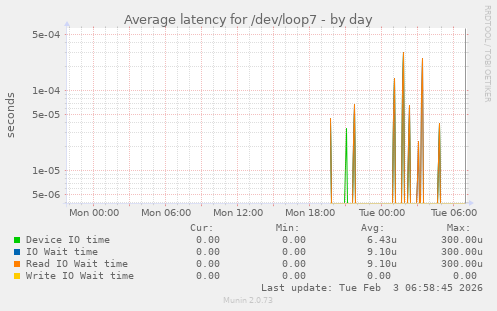 Average latency for /dev/loop7