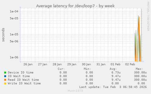 Average latency for /dev/loop7