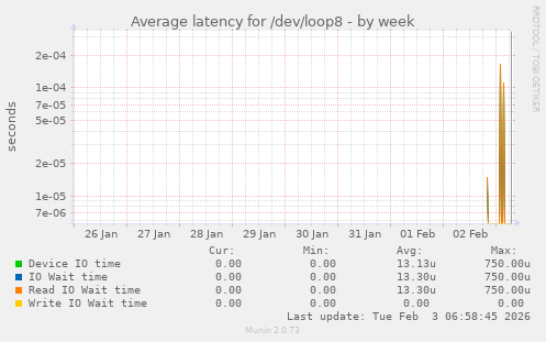 Average latency for /dev/loop8