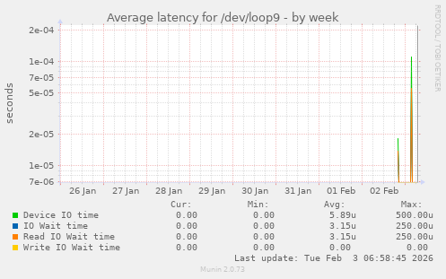 Average latency for /dev/loop9