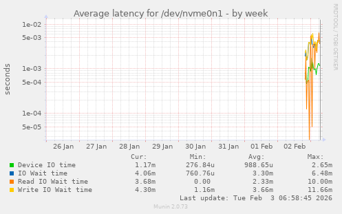 Average latency for /dev/nvme0n1