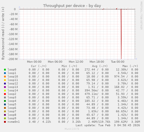Throughput per device