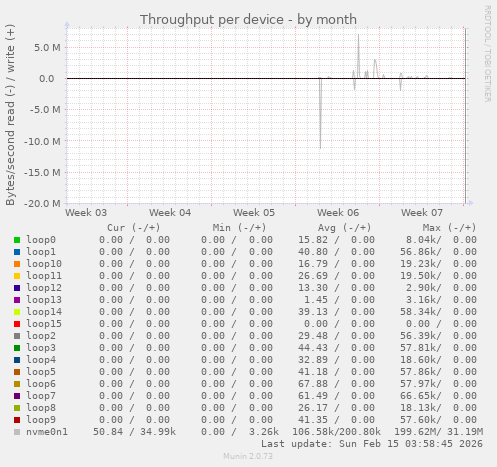 Throughput per device
