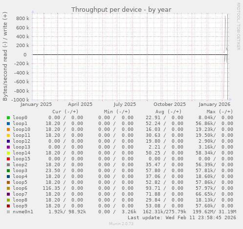 Throughput per device