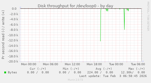 Disk throughput for /dev/loop0
