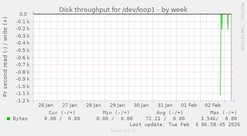 Disk throughput for /dev/loop1