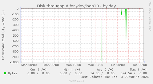 Disk throughput for /dev/loop10