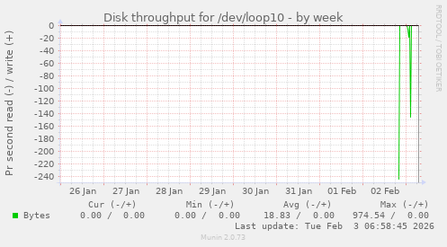 Disk throughput for /dev/loop10