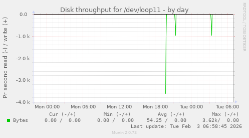 Disk throughput for /dev/loop11