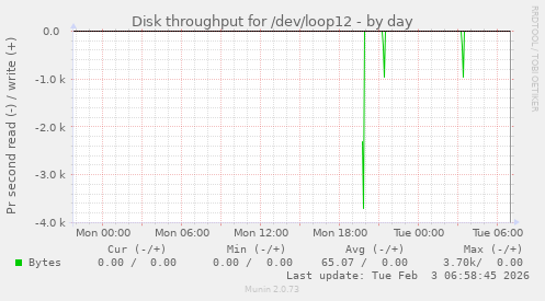 Disk throughput for /dev/loop12