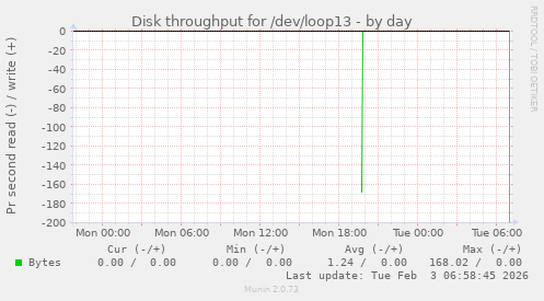 Disk throughput for /dev/loop13