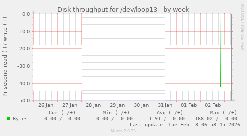 Disk throughput for /dev/loop13