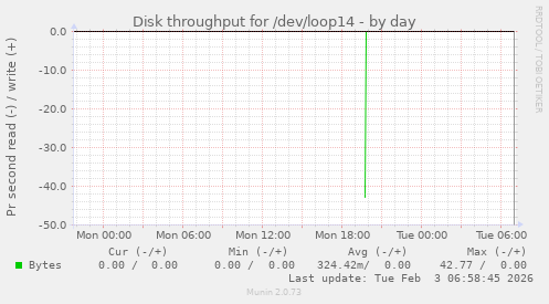 Disk throughput for /dev/loop14