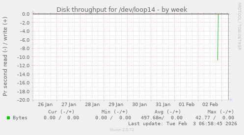 Disk throughput for /dev/loop14