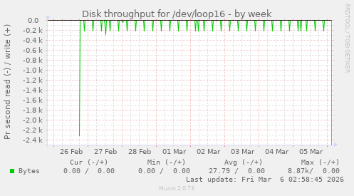 Disk throughput for /dev/loop16