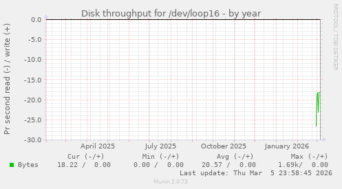 Disk throughput for /dev/loop16