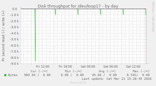 Disk throughput for /dev/loop17