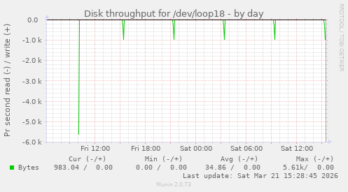 Disk throughput for /dev/loop18