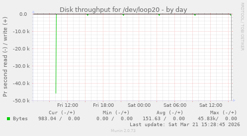Disk throughput for /dev/loop20