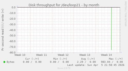 Disk throughput for /dev/loop21