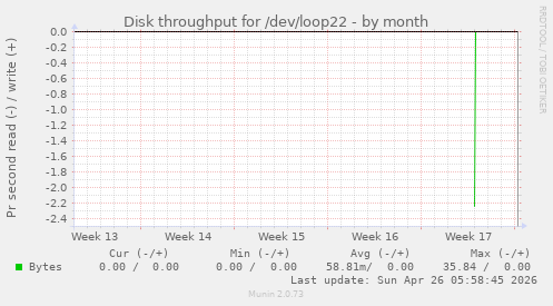 Disk throughput for /dev/loop22