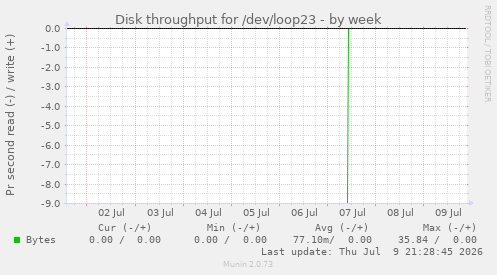 Disk throughput for /dev/loop23