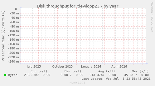 Disk throughput for /dev/loop23