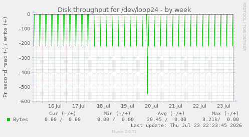 weekly graph