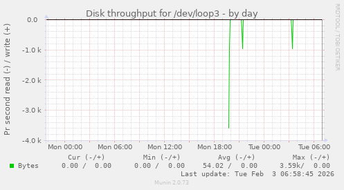 Disk throughput for /dev/loop3