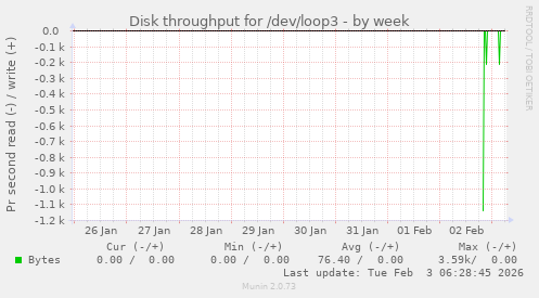Disk throughput for /dev/loop3