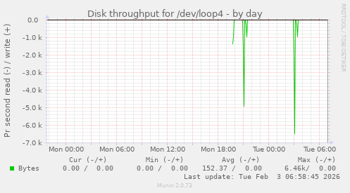 Disk throughput for /dev/loop4