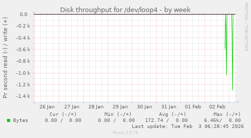 Disk throughput for /dev/loop4