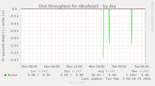 Disk throughput for /dev/loop5