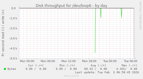 Disk throughput for /dev/loop6