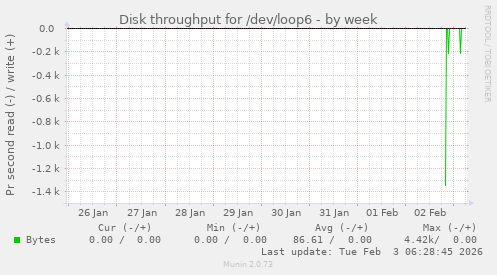 Disk throughput for /dev/loop6