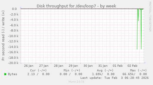 Disk throughput for /dev/loop7