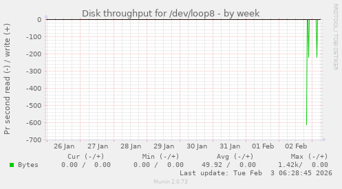 Disk throughput for /dev/loop8