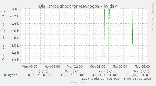Disk throughput for /dev/loop9