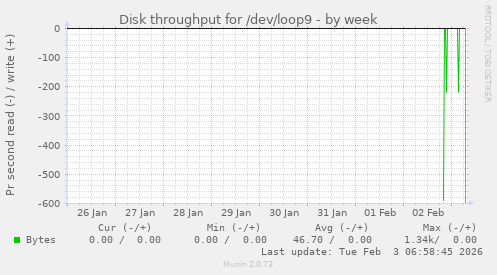 Disk throughput for /dev/loop9