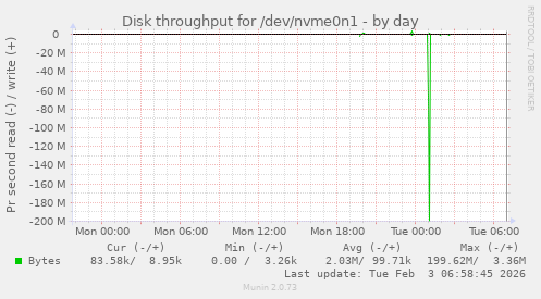 Disk throughput for /dev/nvme0n1