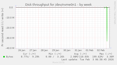 Disk throughput for /dev/nvme0n1