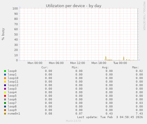Utilization per device