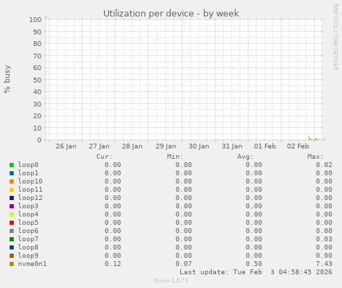 Utilization per device