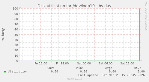 Disk utilization for /dev/loop19